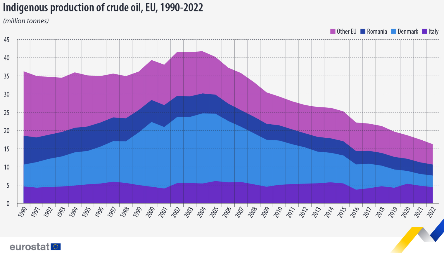 La producción de crudo de la UE se desplomó hasta los 16,3 millones de toneladas en 2022, un -7,4% respecto a 2021