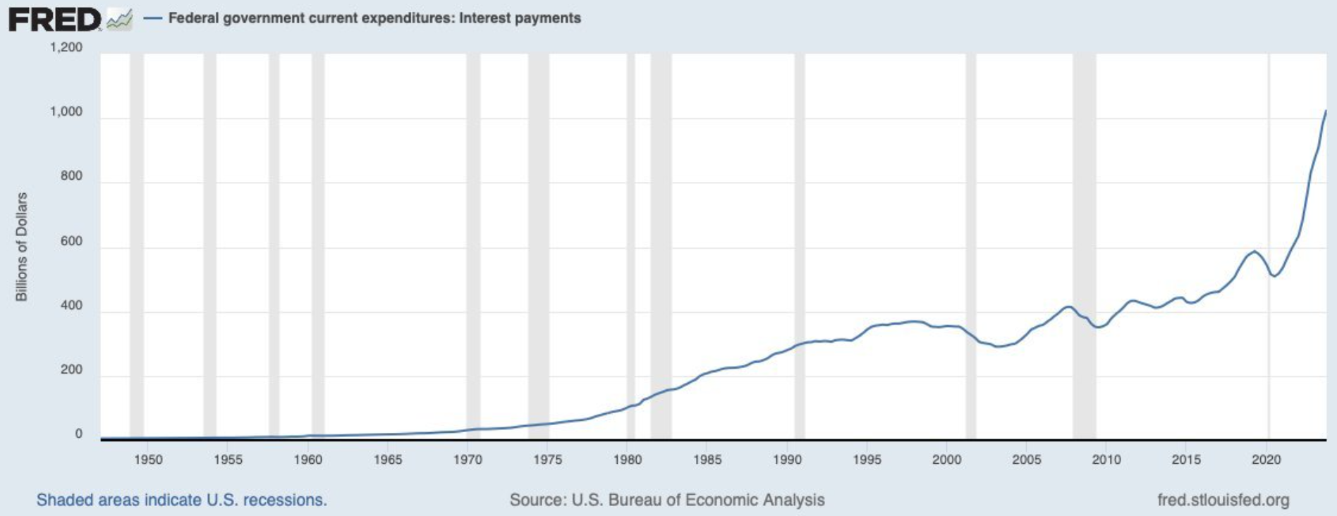 El pago de los intereses de la deuda pública de Estados Unidos sigue en su escalada hacia máximos