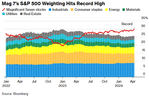 La ponderación de los 7 magníficos está en máximos en el S&P 500
