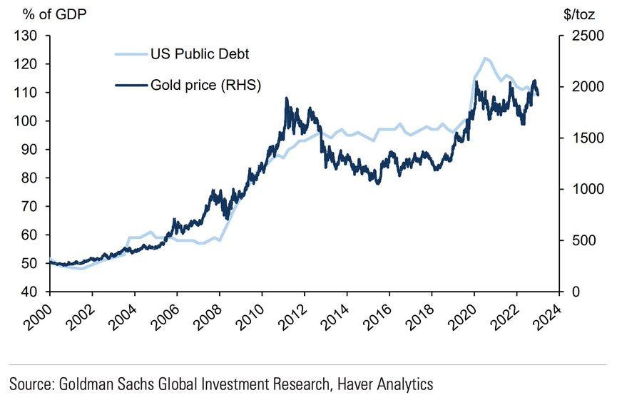 Goldman Sachs dice que el precio del oro y el déficit público de EEUU están relacionados