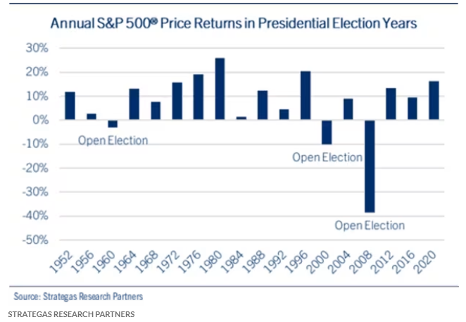 Desde 1952, el S&P 500 acaba ganando si hay elecciones, excepto en 3 años