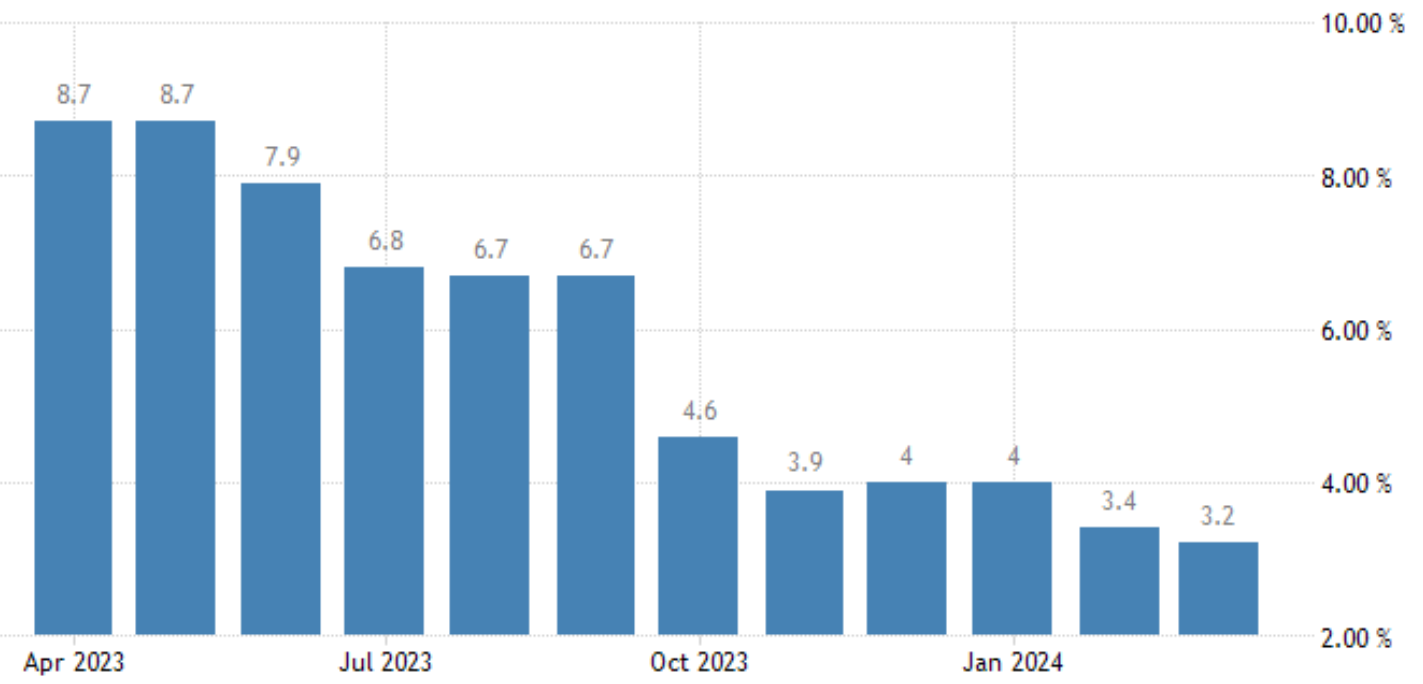 El IPC de Reino Unido ​​​​​​​​​​se ralentiza al ​3,2​​​​​% en marzo​​