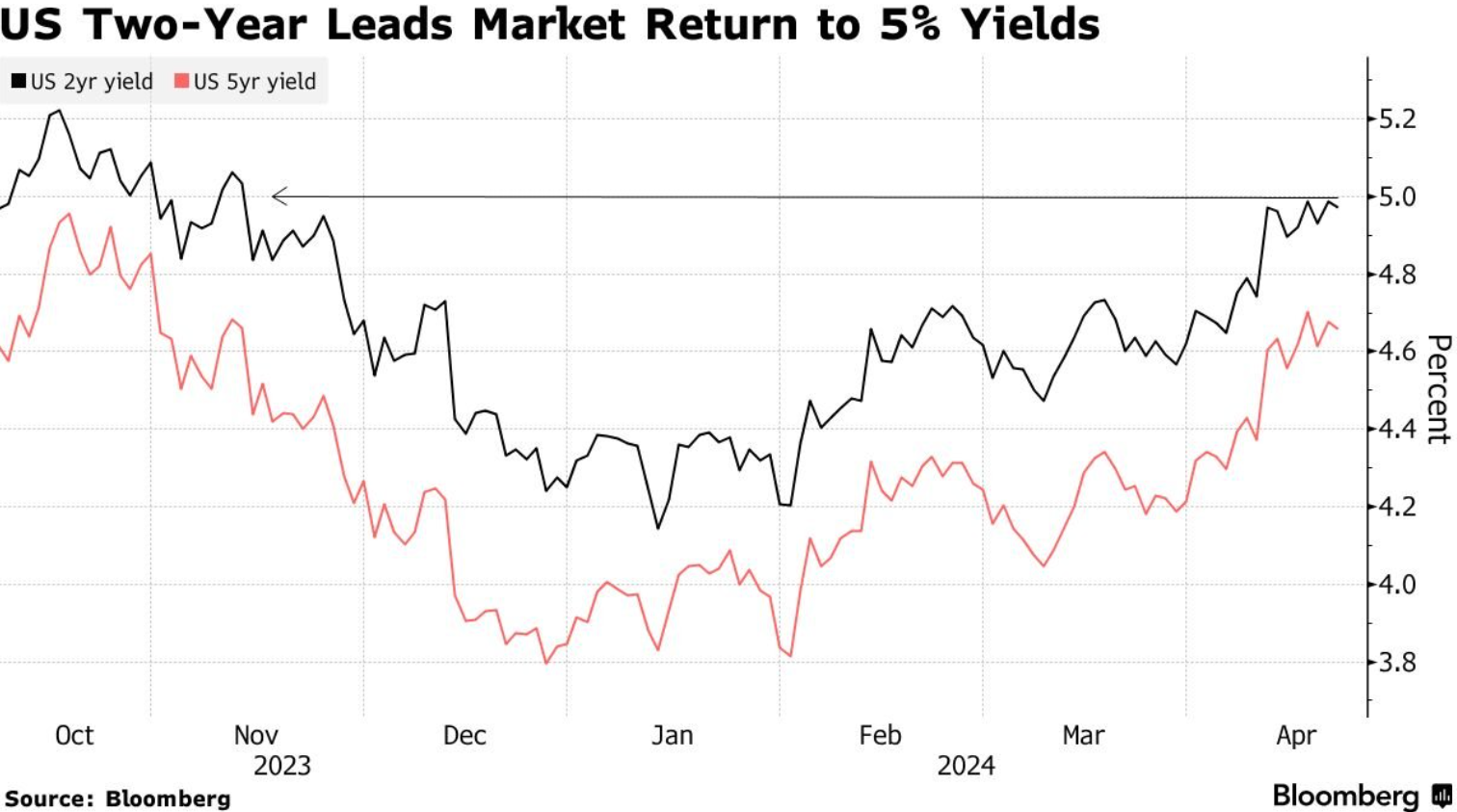 Los operadores de bonos buscan en una subasta récord una señal de que el rendimiento del 5% es su máximo