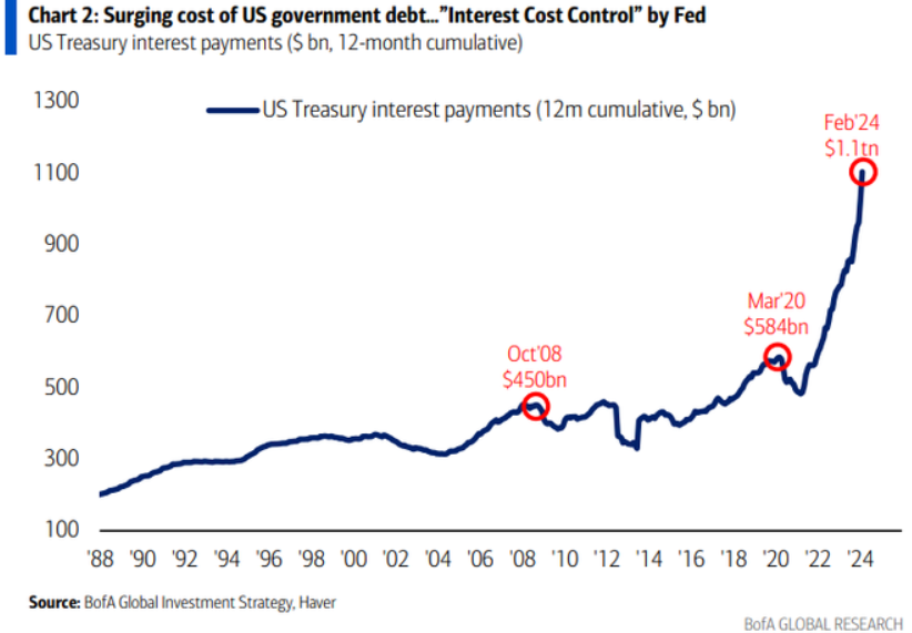 El gasto de la deuda en EEUU no da miedo, da pánico