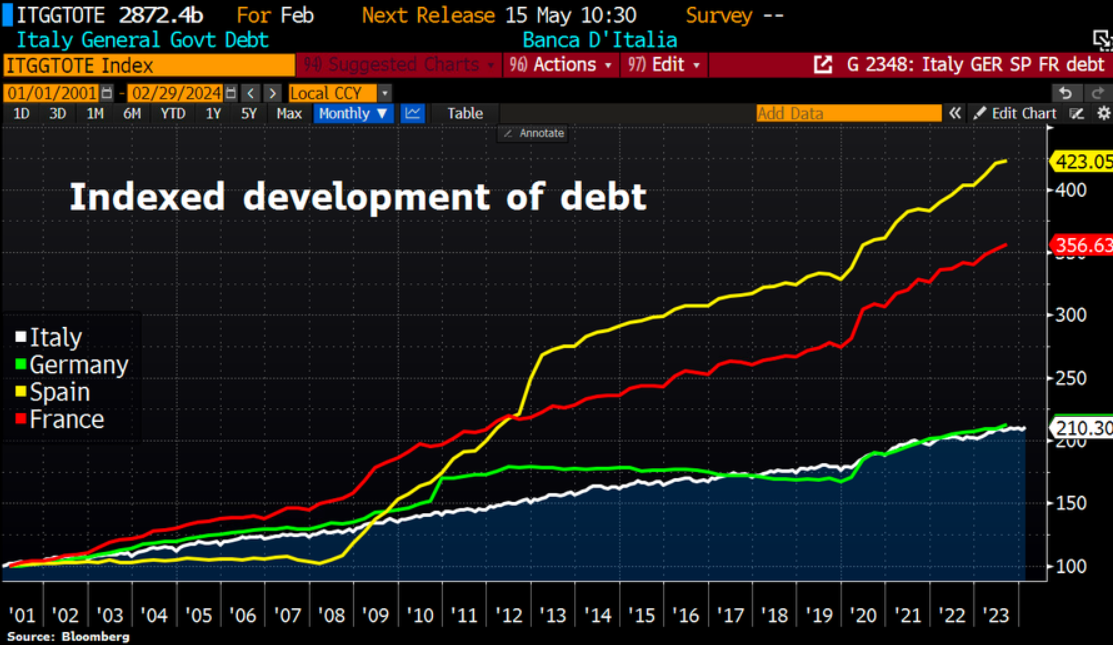 Evolución de la deuda de las principales economía de la zona euro. ¡Campeones!