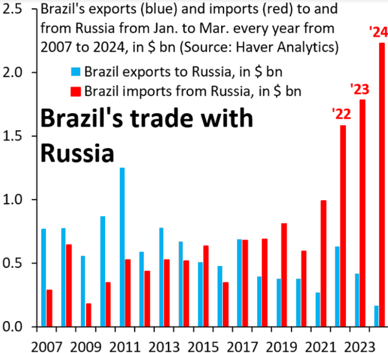 Curioso gráfico: Brasil dispara sus importaciones de Rusia. ¿Por qué será?