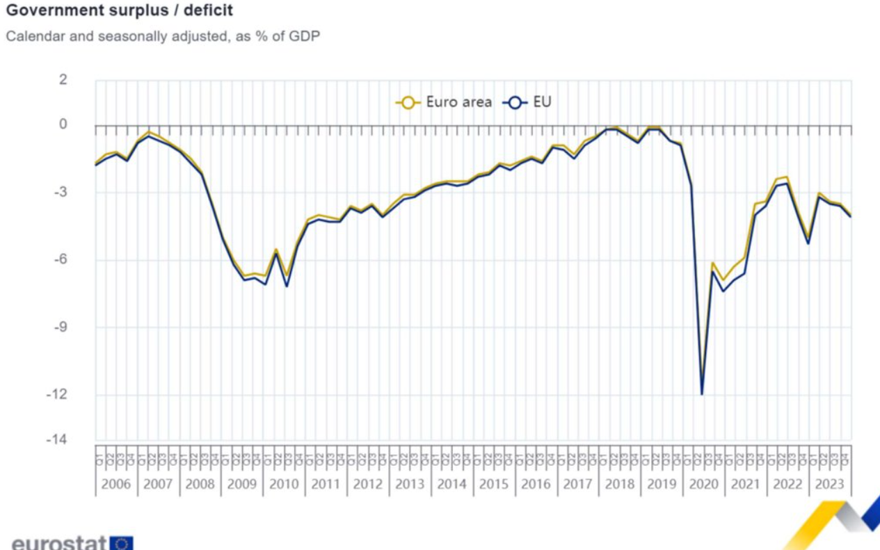 El déficit público desestacionalizado de la zona euro se sitúa en el 4,1% del PIB en el cuarto trimestre de 2023