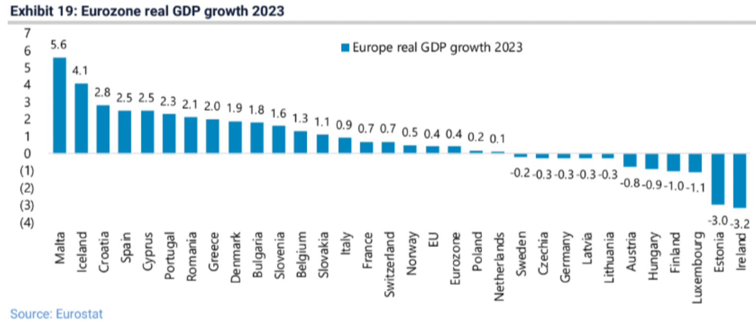España, entre los países de Europa con mayor crecimiento en el PIB