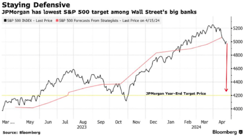 JP Morgan prevé correcciones en el S&P 500 que lleven al índice al nivel de los 4.200 puntos