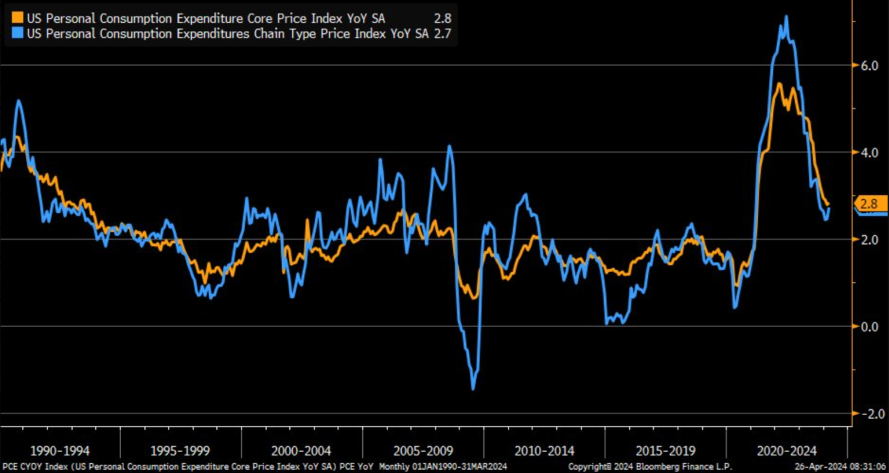 El PCE, la medida de inflación favorita de la Fed, sube más de lo esperado