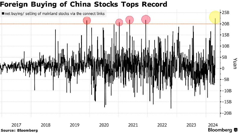 Las acciones chinas atraen una afluencia récord de 3.000 millones de dólares de fondos mundiales