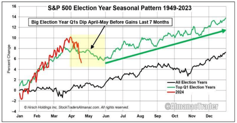 Siguiendo el patrón estacionalde Wall Street en años electorales desde 1949, abril y mayo suelen ser meses bajistas para los mercados