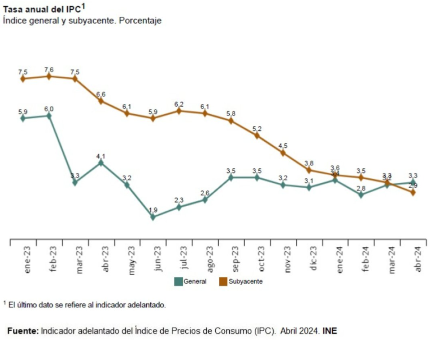 El indicador adelantado del IPC sitúa su variación anual en el 3,3% en abril