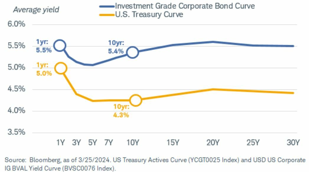La curva de rendimiento de los bonos corporativos no está tan invertida como la de los bonos del Tesoro americano