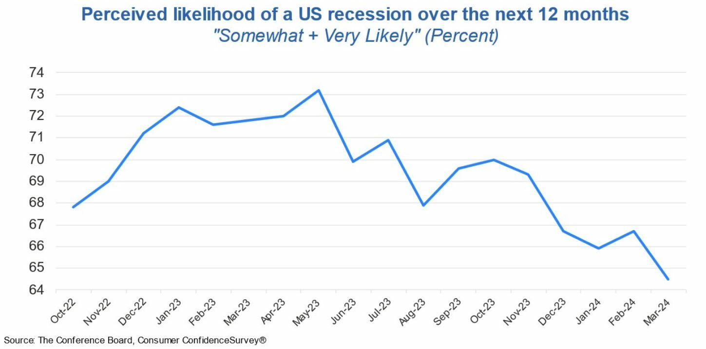 Bajan las expectativas de recesión durante los próximos 12 meses en EEUU, en datos de la Conference Board