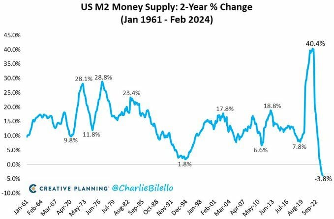 La oferta monetaria de EEUU ha caído un 3,8% en los últimos dos años. Esto sigue a un aumento récord del 40% en 2020-21.