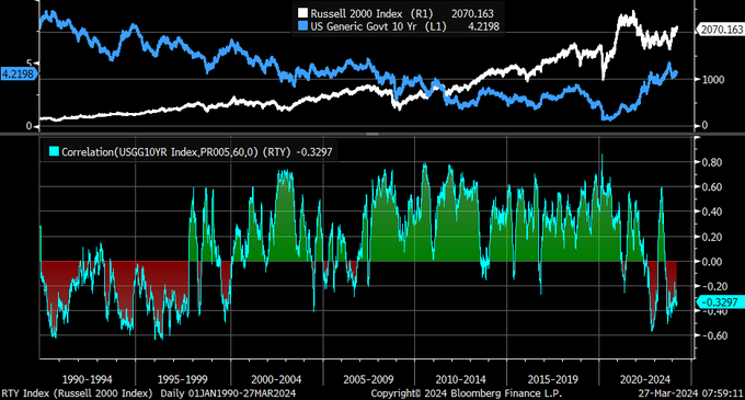 La correlación de 60 días entre los cambios del Russell 2000 y el rendimiento de los bonos del Tesoro a 10 años sigue negativa
