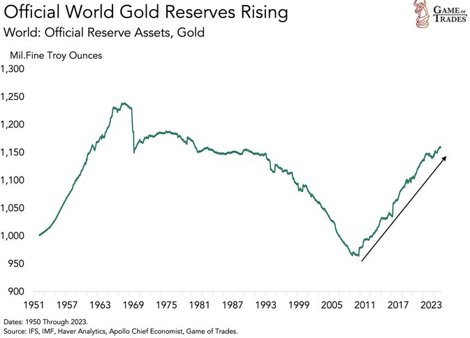 Las reservas de oro se han disparado. ¿Será por la deuda?