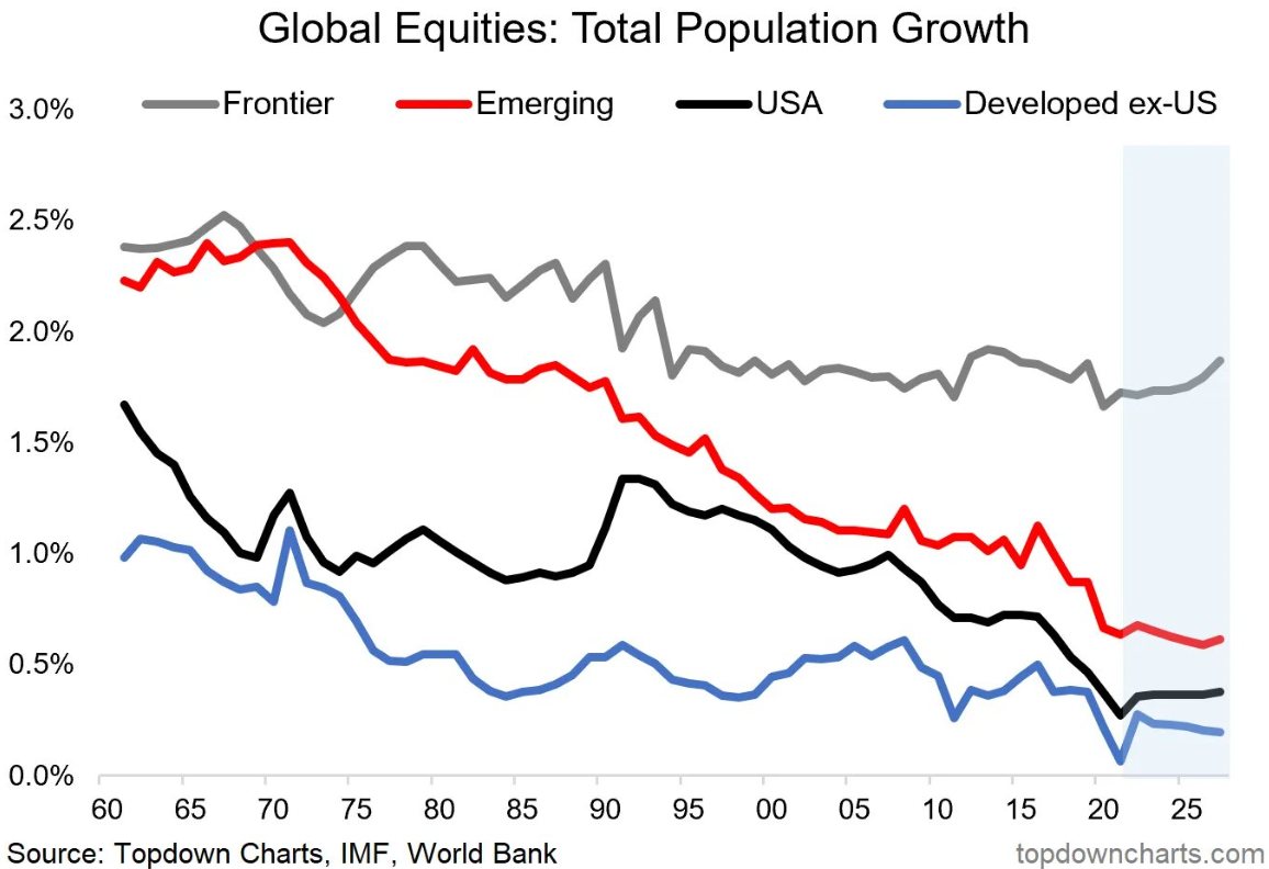 El crecimiento demográfico disminuye en las principales economías del mundo