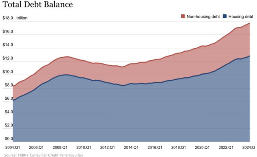 La deuda de los hogares estadounidenses, en máximos