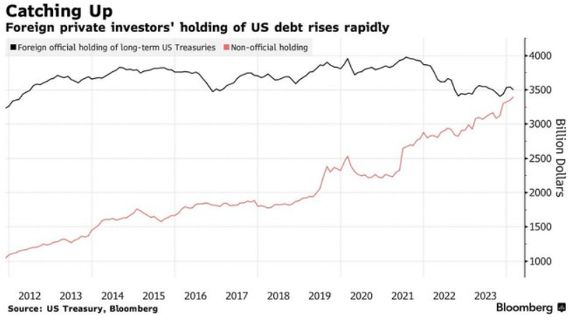 Por primera vez los inversores extranjeros van a tener más deuda de EEUU que los bancos centrales