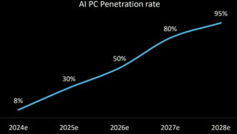 En 2028 todos los ordenadores estarán ya conectados con IA, según Morgan Stanley