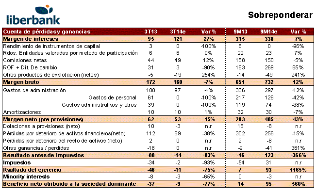 liberbank resultados
