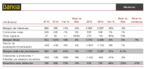Bankia resultados 2014