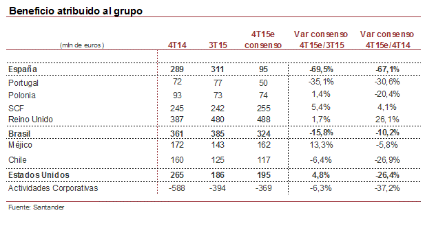 Santander previa de resultados