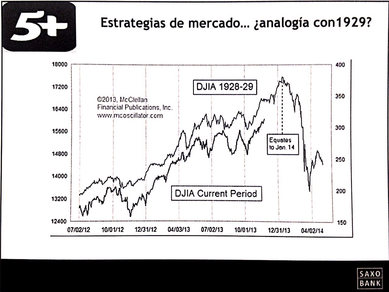 Comparativa Dow Jones 1929-2014 (FUENTE: SAXO BANK)
