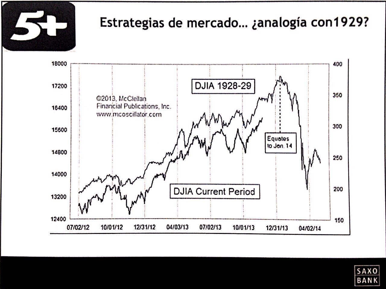 Comparativa gráfica DOW JONES; 1929 & 2013 (FUENTE: SAXO BANK)
