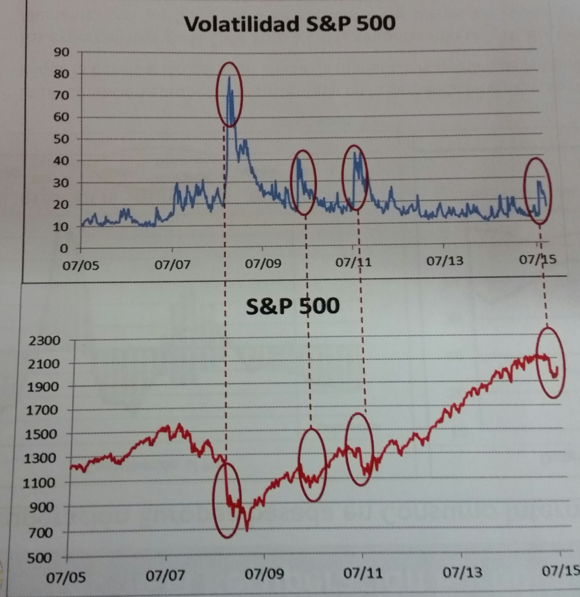 Relación entre volatilidad y subidas en bolsa
