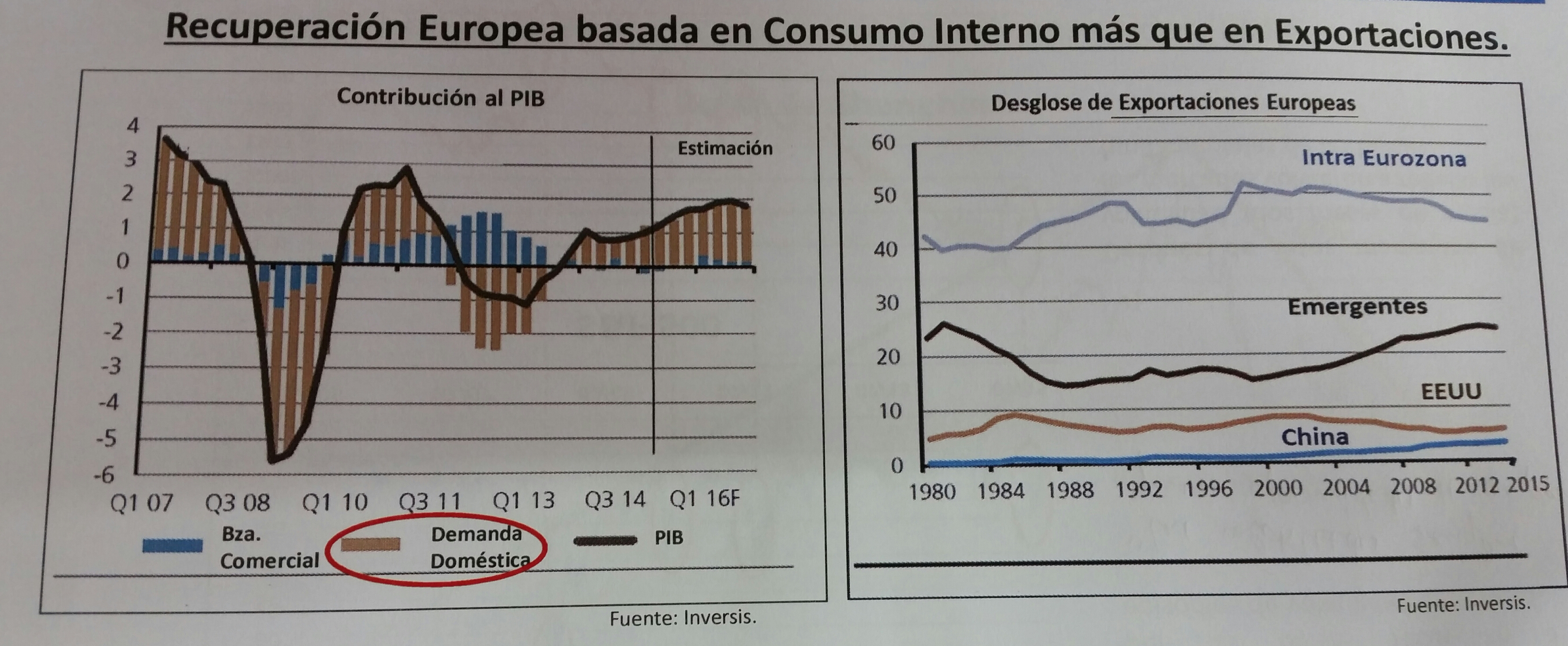 Recuperación Europea basada en consumo interno más que en Exportaciones