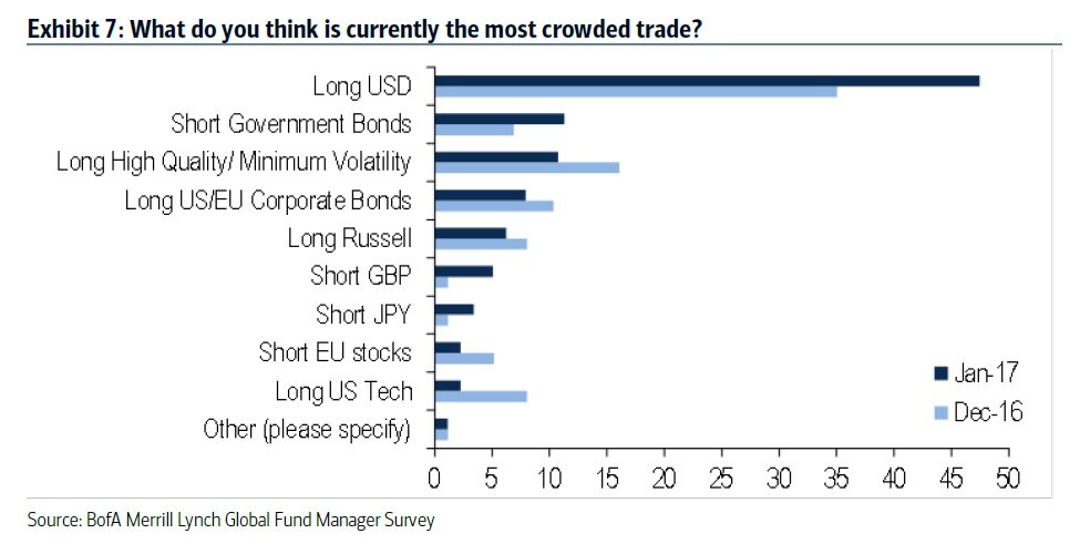 Most crowded trade