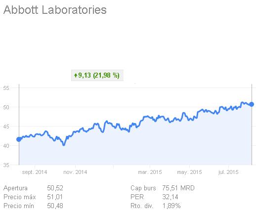 Abbott Laboratories cotización en el último año