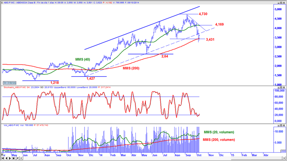 Abengoa en gráfico diario
