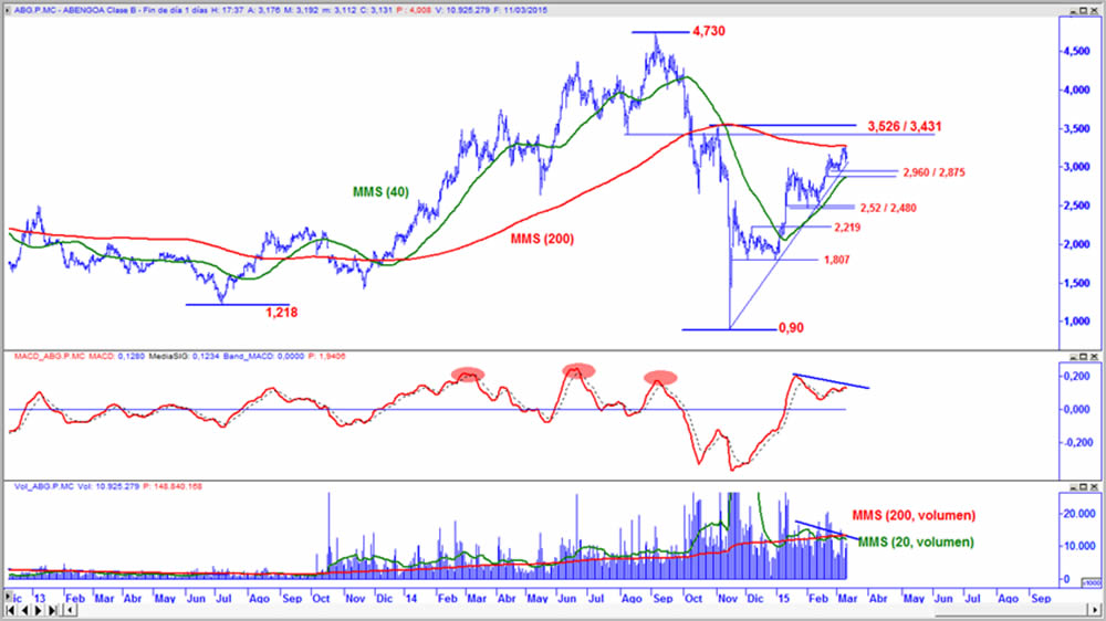 Abengoa en gráfico diario con oscilador MACD y volumen de contratación