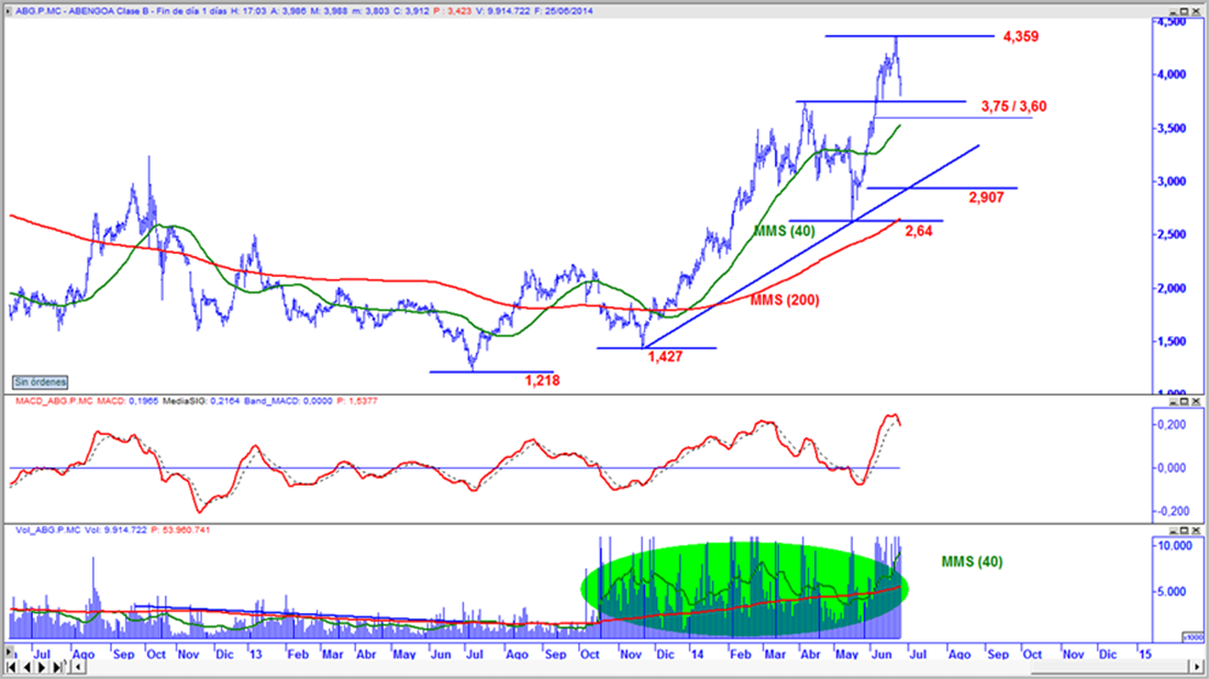 Abengoa “B” en gráfico diario