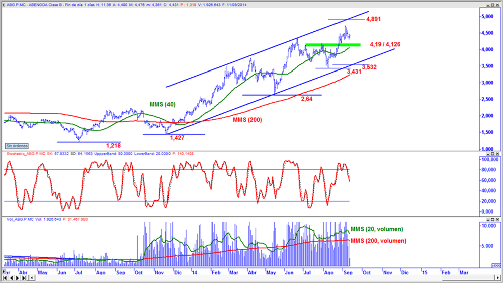Abengoa en gráfico diario