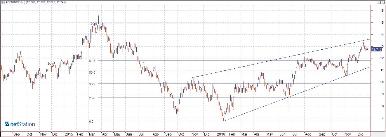 Acerinox gráfico técnico