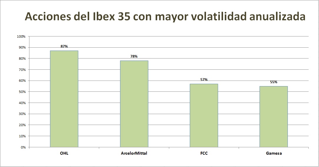 Acciones del Ibex 35 con mayor volatilidad anualizada