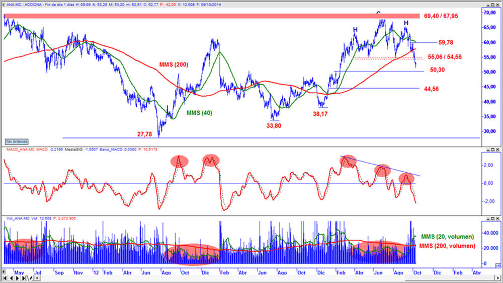 Acciona en gráfico diario