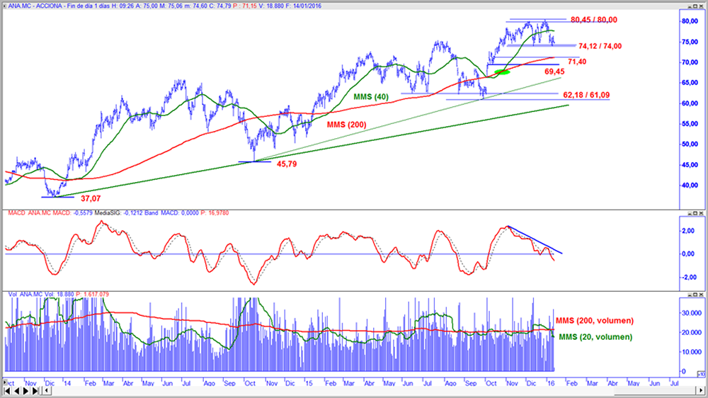 Acciona en gráfico diario con oscilador MACD y volumen de contratación