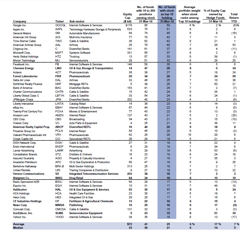 acciones más presentes en las carteras de los hedge funds
