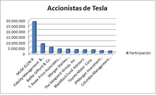 Principales accionistas de Tesla