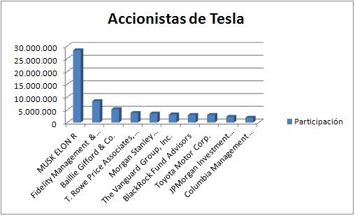 accionistas de Tesla