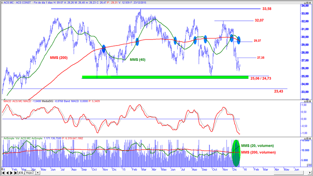 ACS en gráfico diario con oscilador MACD y volumen de contratación