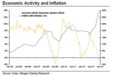 Actividad económica e inflación en Argentina