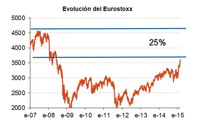 Evolución del Eurostoxx