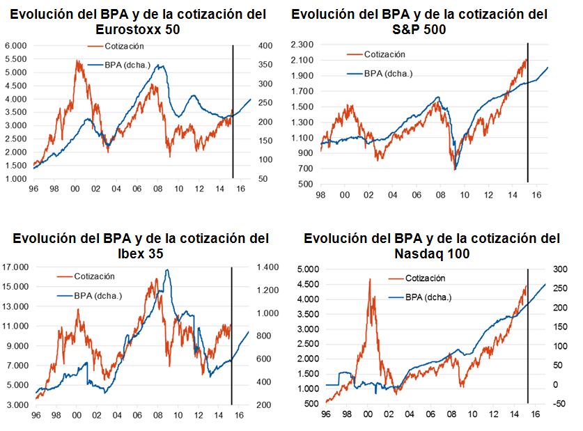 Evolución del BPA y de la cotización del Eurostoxx 50	Evolución del BPA y de la cotización del S&P 500